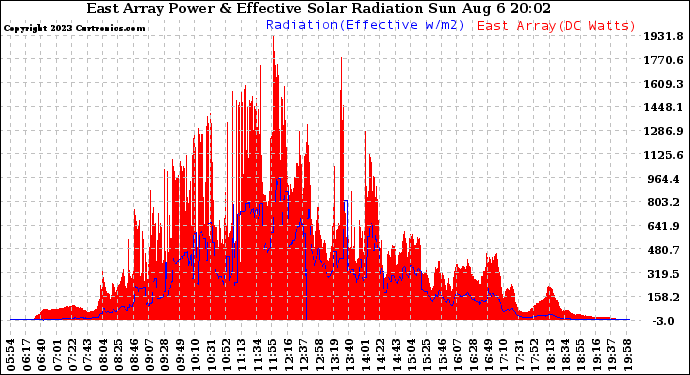 Solar PV/Inverter Performance East Array Power Output & Effective Solar Radiation