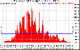 Solar PV/Inverter Performance East Array Actual & Average Power Output