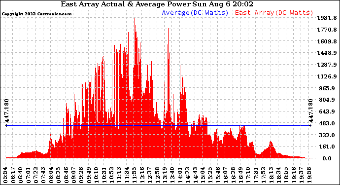 Solar PV/Inverter Performance East Array Actual & Average Power Output