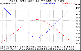 Solar PV/Inverter Performance Sun Altitude Angle & Sun Incidence Angle on PV Panels
