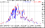 Solar PV/Inverter Performance PV Panel Power Output & Inverter Power Output