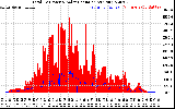 Solar PV/Inverter Performance Total PV Panel Power Output & Solar Radiation