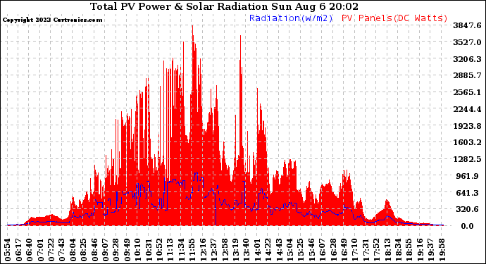 Solar PV/Inverter Performance Total PV Panel Power Output & Solar Radiation