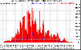 Solar PV/Inverter Performance Total PV Panel Power Output & Effective Solar Radiation