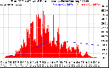 Solar PV/Inverter Performance Total PV Panel & Running Average Power Output