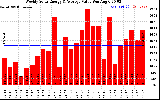Solar PV/Inverter Performance Weekly Solar Energy Production Value