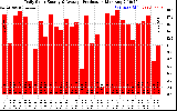 Solar PV/Inverter Performance Daily Solar Energy Production