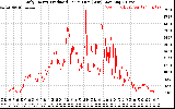 Solar PV/Inverter Performance Daily Energy Production Per Minute