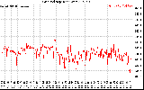 Solar PV/Inverter Performance Grid Voltage