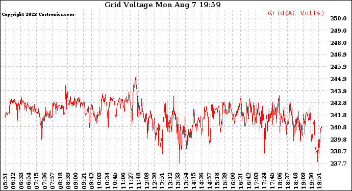 Solar PV/Inverter Performance Grid Voltage