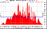 Solar PV/Inverter Performance Solar Radiation & Day Average per Minute
