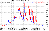 Solar PV/Inverter Performance Photovoltaic Panel Current Output