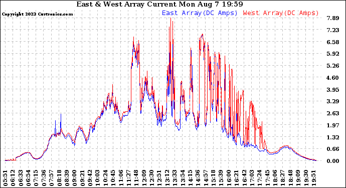 Solar PV/Inverter Performance Photovoltaic Panel Current Output