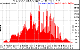 Solar PV/Inverter Performance West Array Actual & Average Power Output