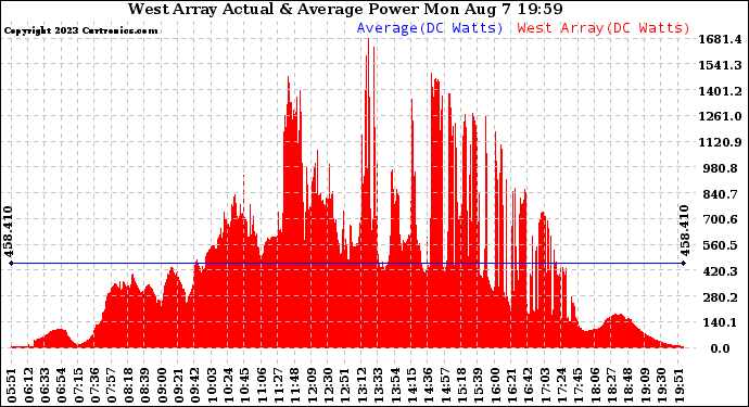 Solar PV/Inverter Performance West Array Actual & Average Power Output