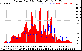 Solar PV/Inverter Performance East Array Power Output & Solar Radiation
