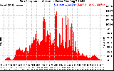 Solar PV/Inverter Performance East Array Actual & Average Power Output