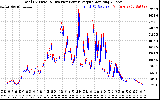 Solar PV/Inverter Performance PV Panel Power Output & Inverter Power Output