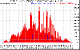 Solar PV/Inverter Performance Total PV Panel Power Output & Effective Solar Radiation