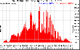 Solar PV/Inverter Performance Total PV Panel Power Output