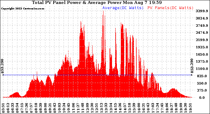 Solar PV/Inverter Performance Total PV Panel Power Output