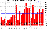 Solar PV/Inverter Performance Weekly Solar Energy Production Value