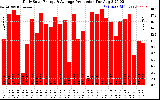 Solar PV/Inverter Performance Daily Solar Energy Production