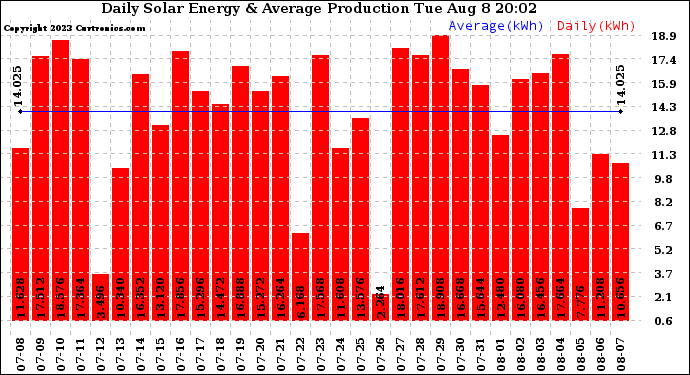Solar PV/Inverter Performance Daily Solar Energy Production
