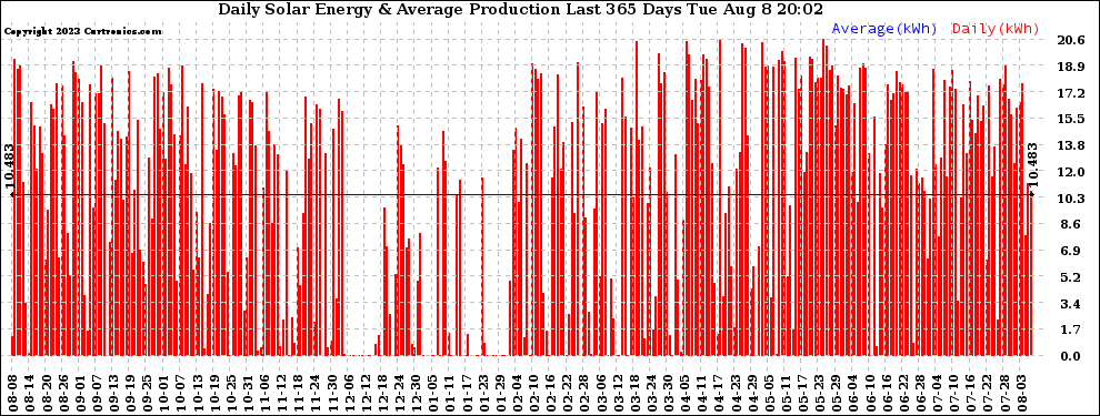 Solar PV/Inverter Performance Daily Solar Energy Production Last 365 Days