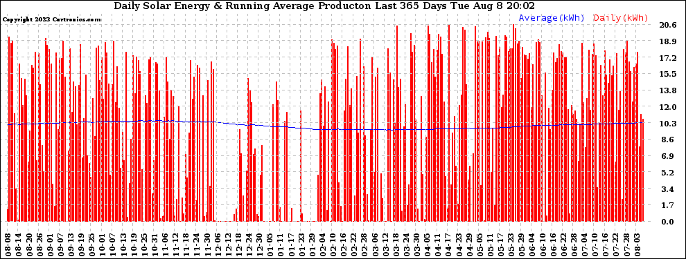 Solar PV/Inverter Performance Daily Solar Energy Production Running Average Last 365 Days