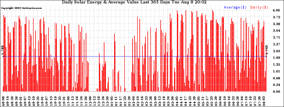 Solar PV/Inverter Performance Daily Solar Energy Production Value Last 365 Days