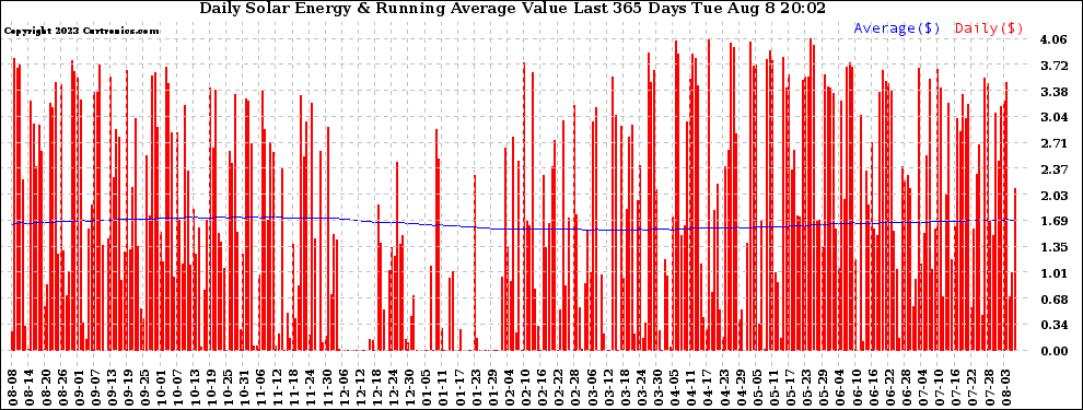 Solar PV/Inverter Performance Daily Solar Energy Production Value Running Average Last 365 Days