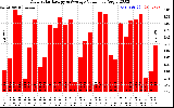 Solar PV/Inverter Performance Daily Solar Energy Production Value
