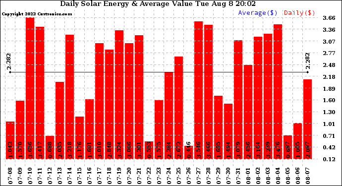 Solar PV/Inverter Performance Daily Solar Energy Production Value
