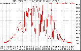 Solar PV/Inverter Performance Daily Energy Production Per Minute