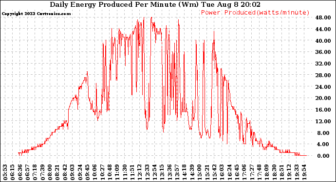 Solar PV/Inverter Performance Daily Energy Production Per Minute