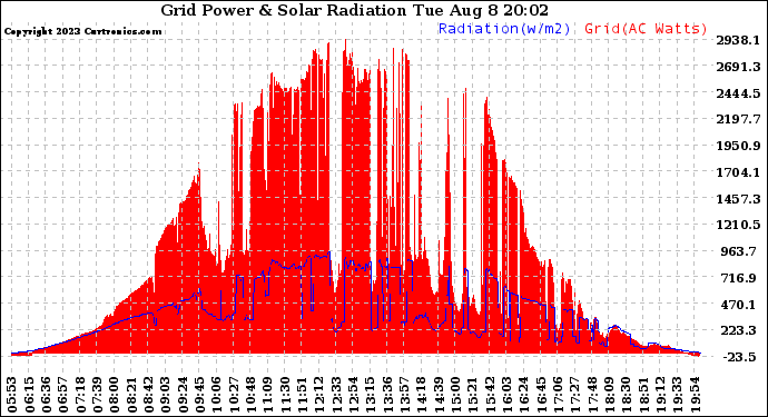 Solar PV/Inverter Performance Grid Power & Solar Radiation