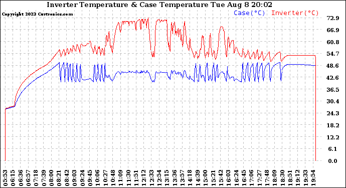 Solar PV/Inverter Performance Inverter Operating Temperature