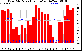 Solar PV/Inverter Performance Monthly Solar Energy Production Running Average