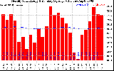 Solar PV/Inverter Performance Monthly Solar Energy Production Value Running Average