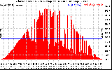 Solar PV/Inverter Performance Solar Radiation & Day Average per Minute