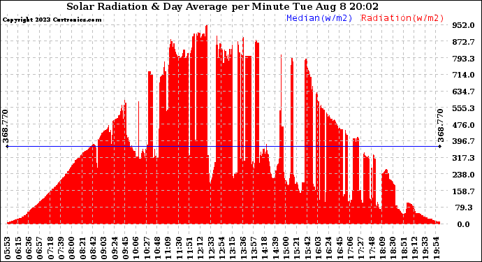 Solar PV/Inverter Performance Solar Radiation & Day Average per Minute