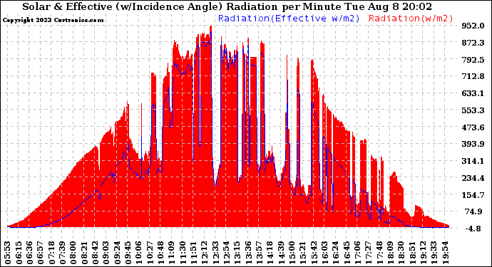 Solar PV/Inverter Performance Solar Radiation & Effective Solar Radiation per Minute