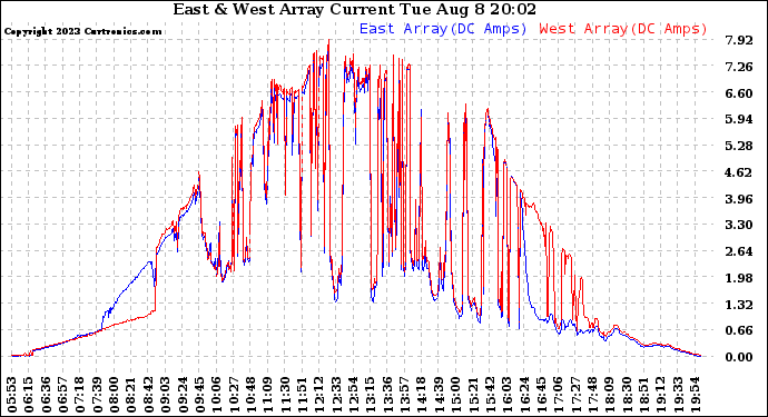 Solar PV/Inverter Performance Photovoltaic Panel Current Output