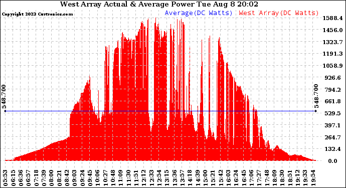 Solar PV/Inverter Performance West Array Actual & Average Power Output