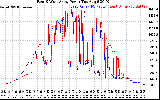 Solar PV/Inverter Performance Photovoltaic Panel Power Output