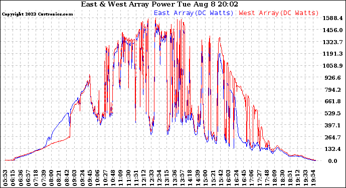 Solar PV/Inverter Performance Photovoltaic Panel Power Output