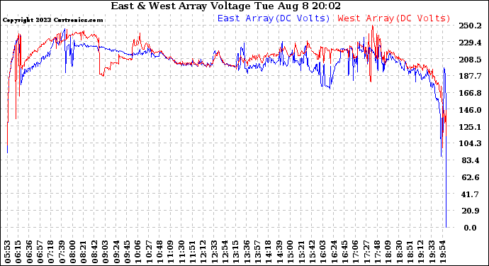 Solar PV/Inverter Performance Photovoltaic Panel Voltage Output