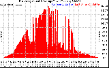 Solar PV/Inverter Performance East Array Actual & Average Power Output