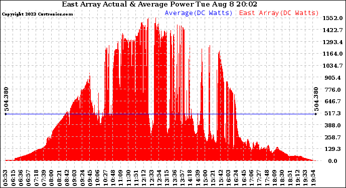 Solar PV/Inverter Performance East Array Actual & Average Power Output